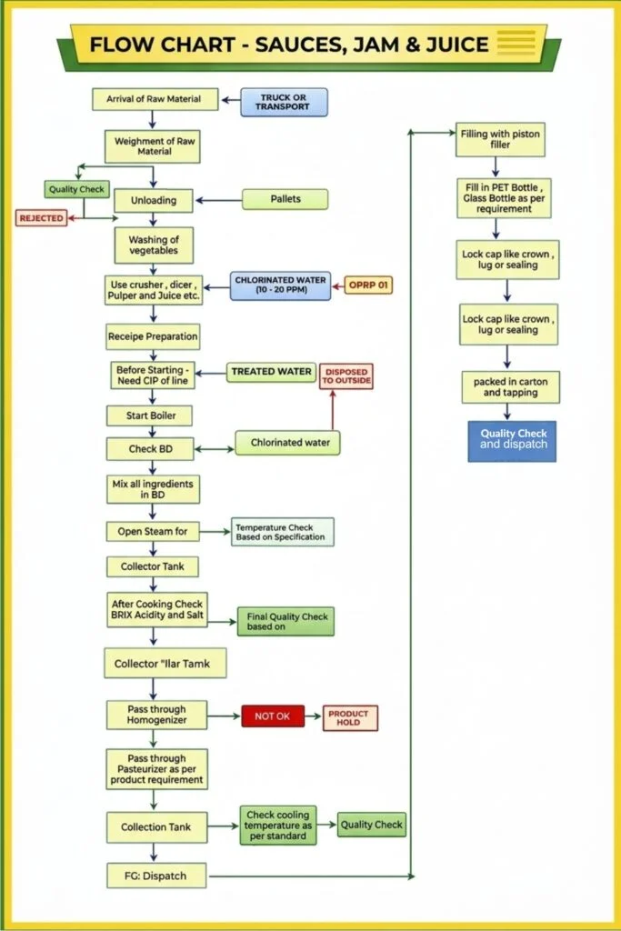 Sauces, Jam & Juice processing flow chart