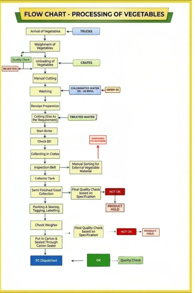 Processing of Vegetables processing flow chart